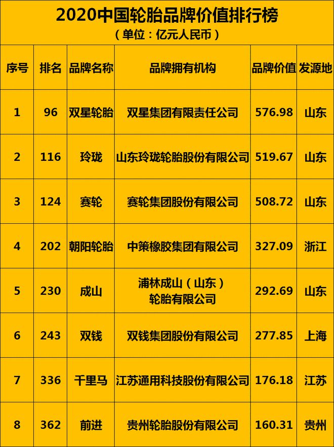 VR彩票中国中国轮胎品牌价值排行榜（2020）
